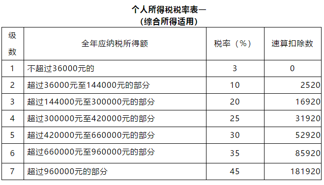 个人所得税各税率表速算扣除数及适用范围